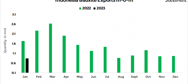 Indonesia: Bauxite exports fall by 13% m-o-m in Jan’23