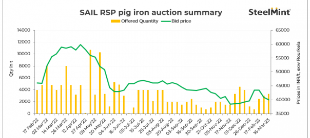 India: Bids drop by INR 800/t at SAIL-RSP’s pig iron auction
