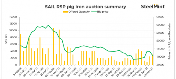 India: SAIL’s RSP pig iron auction gets active participation
