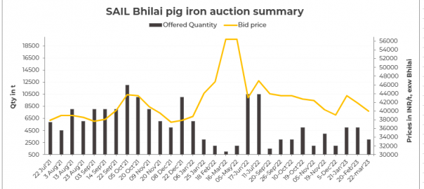 India: 3,000 t of pig iron booked at SAIL-BSP’s auction