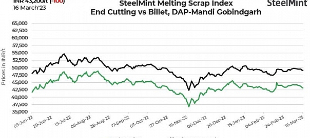India: SteelMint’s scrap index drops INR 100/t on limited demand