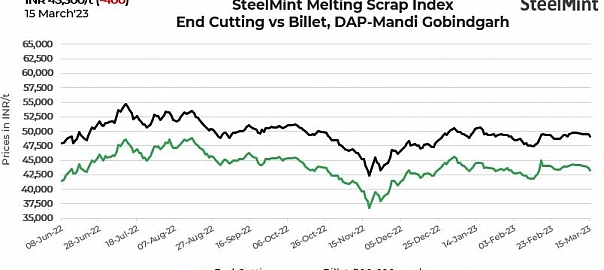 India: SteelMint’s scrap index drops INR 400/t d-o-d