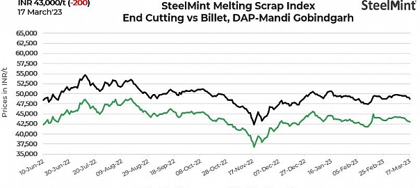 SteelMint’s domestic scrap index falls INR 200/t on sluggish steel demand