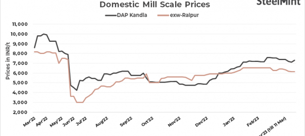 India: Mill scale prices edge higher in Kandla