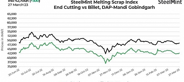 India: SteelMint’s scrap index rises INR 300/t despite sluggish market