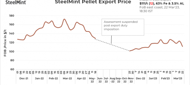 SteelMint: India pellet export index falls to over two-month low