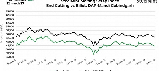 India: SteelMint’s scrap index remains rangebound amid soft steel demand