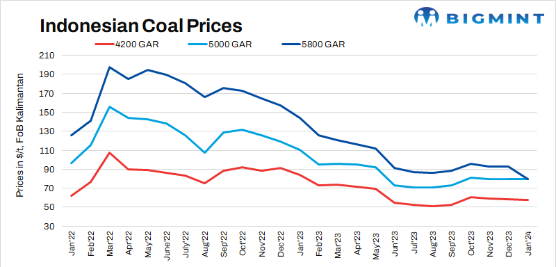 Indonesian thermal coal prices exhibit mixed trend