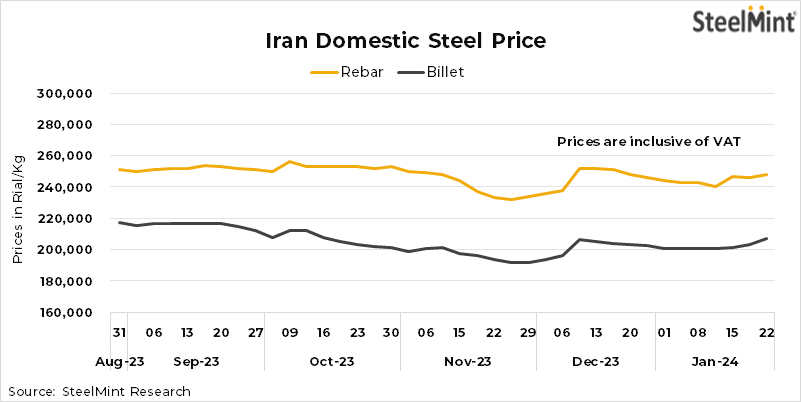 Iran: Domestic billet, rebar prices rise amid supply concerns
