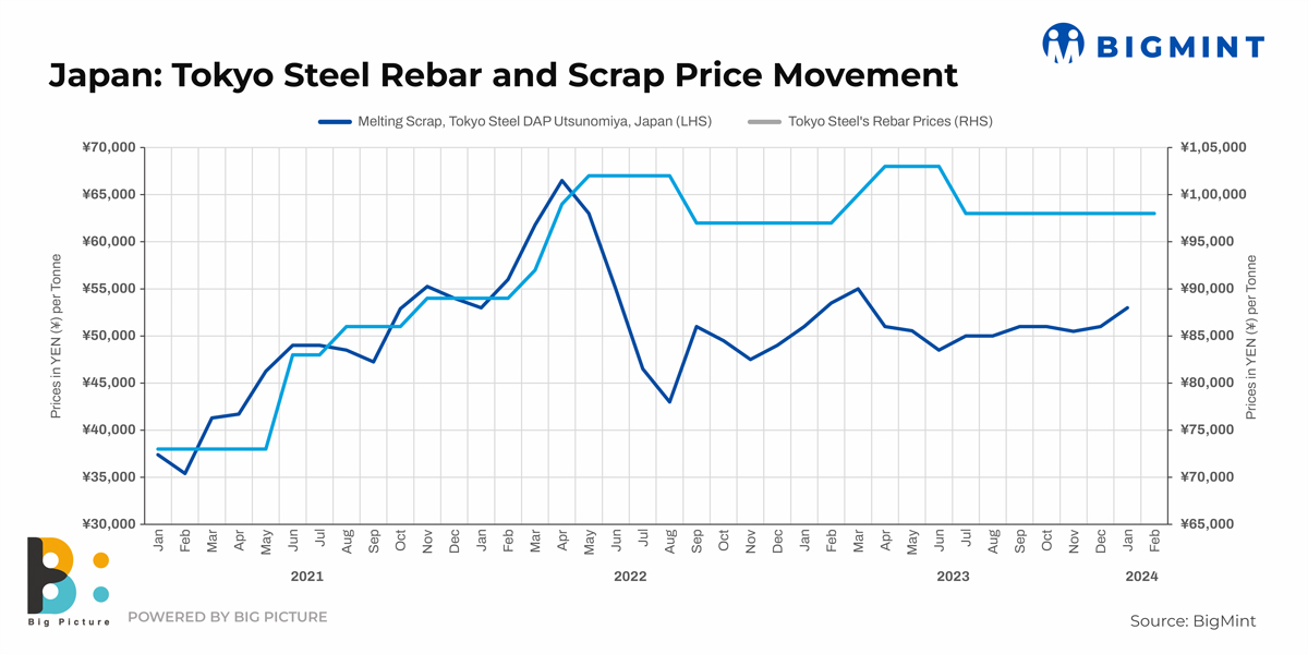 Japan: Tokyo Steel hikes HRC prices for Feb’24 sales