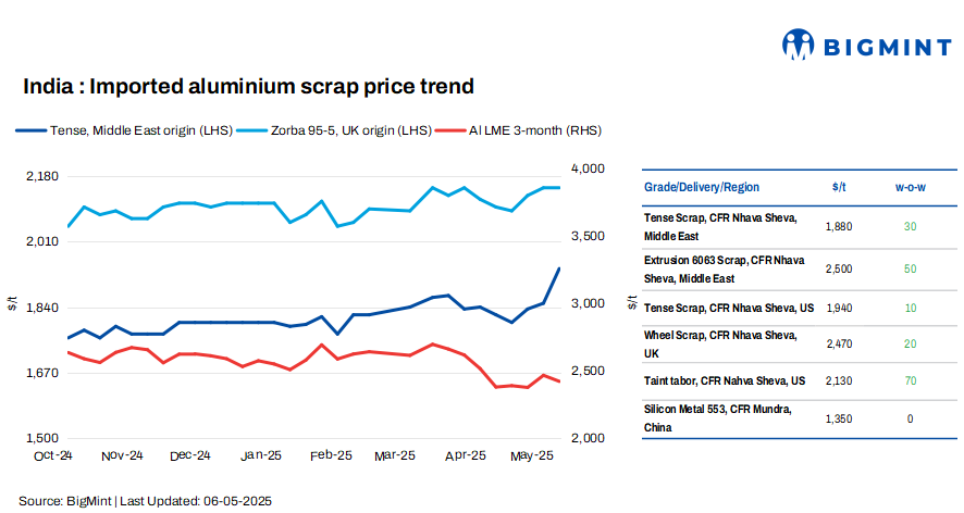 India: Imported aluminium scrap prices rise w-o-w on persistent supply tightness