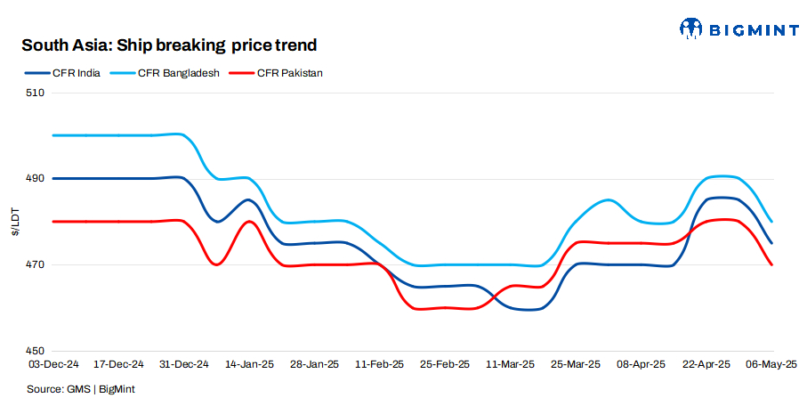 South Asia: Ship recycling market in Pakistan grinds to a halt; India faces supply crunch