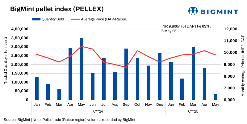 India: PELLEX remains stable amid lack of buying interest