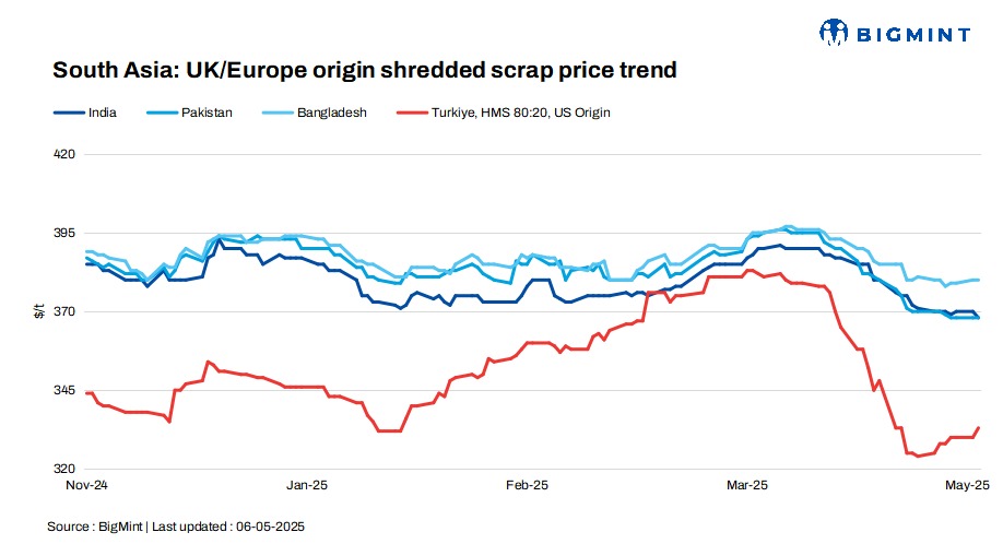 South Asia: Imported ferrous scrap markets witness further slowdown