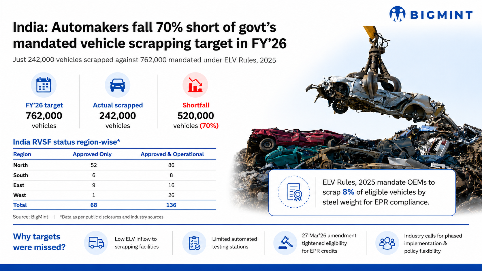 India: Automakers fall 70% short of govt’s mandated vehicle scrapping target in FY’26