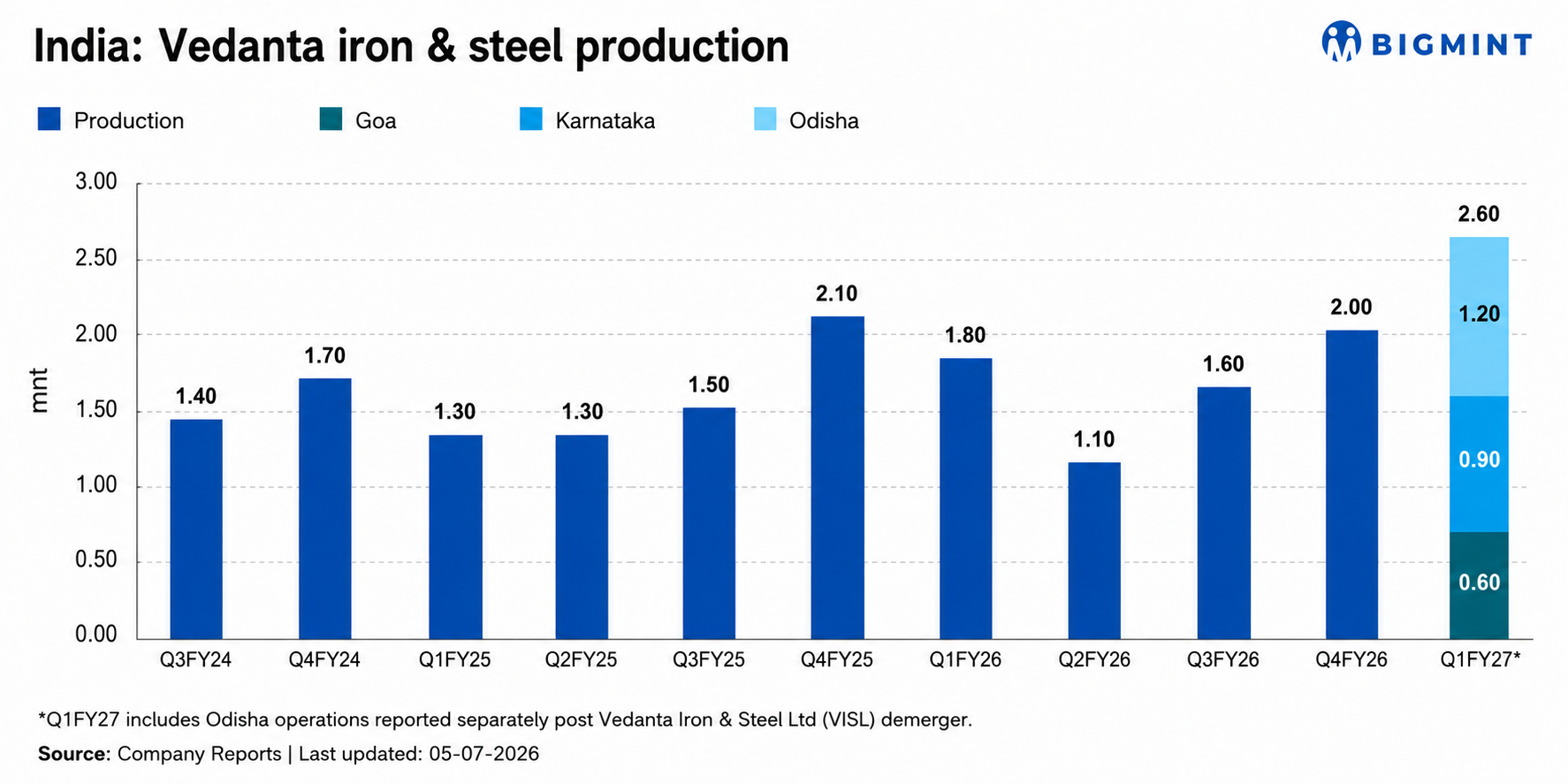 India: Vedanta Iron and Steel’s iron ore output rises 4% y-o-y in Q1FY’27