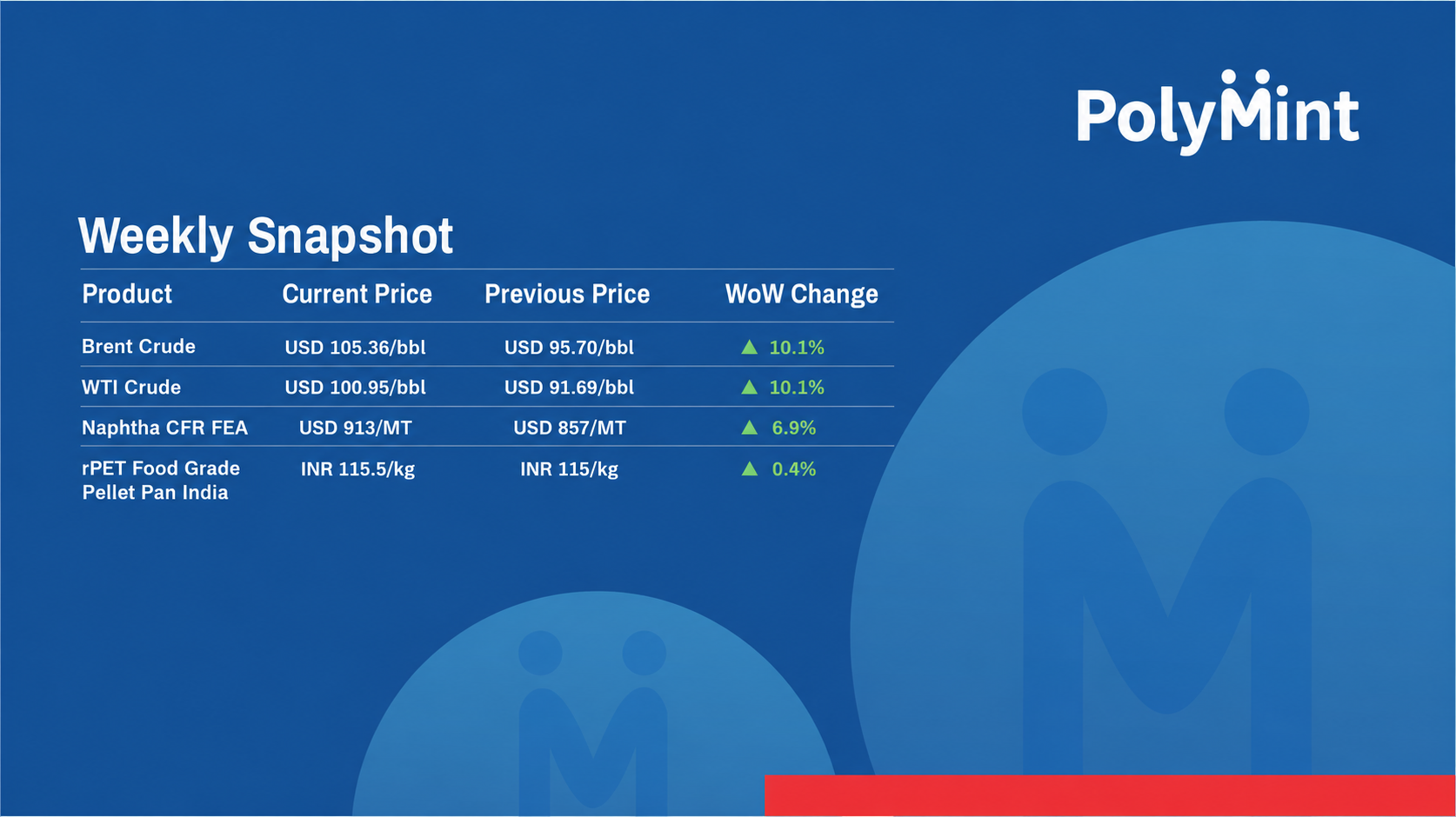 India PET Weekly: Higher feedstock costs and tight imports lift PET prices, demand improves marginally