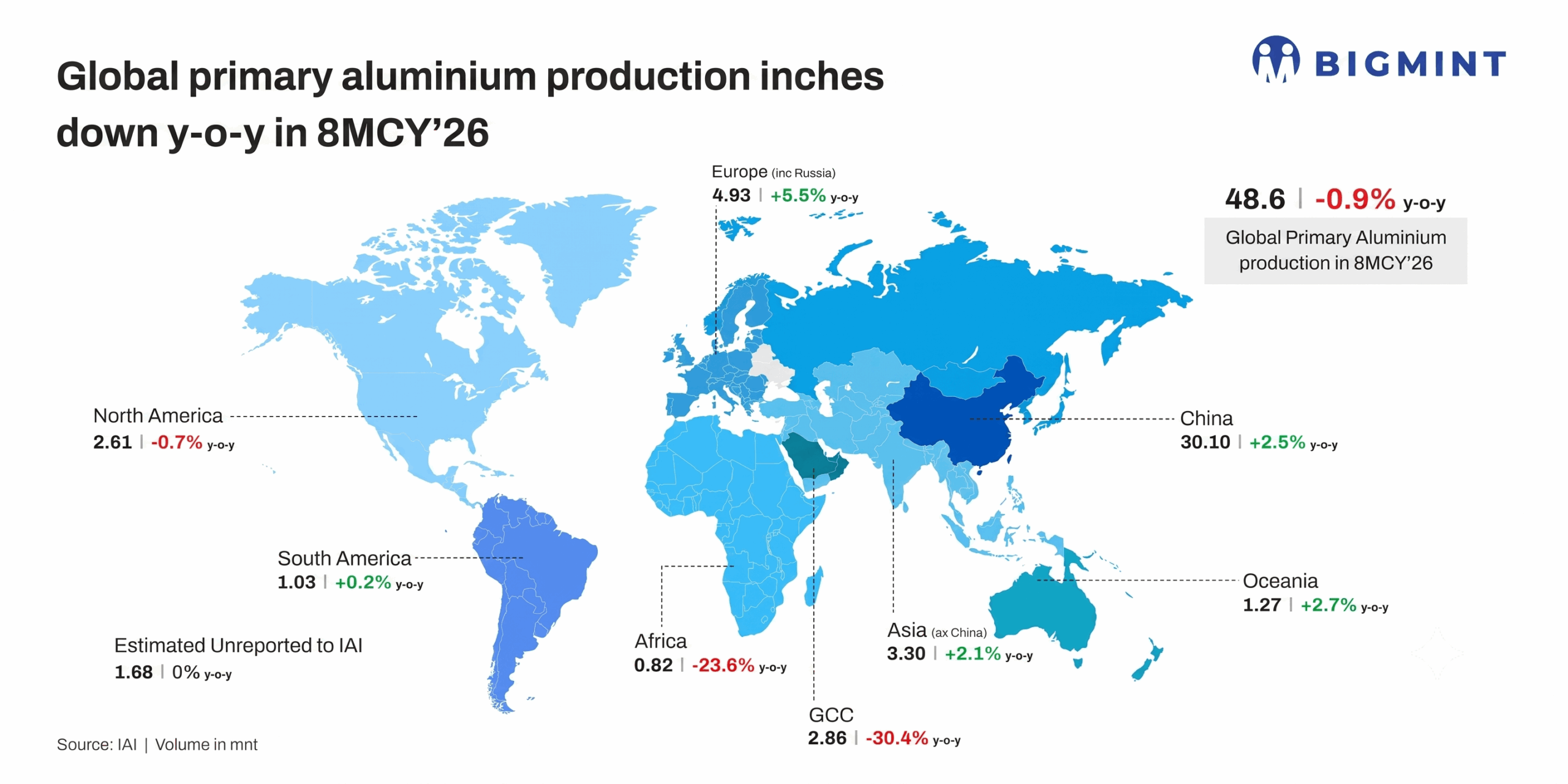 Global primary aluminium production inches down y-o-y in 8MCY’26